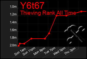 Total Graph of Y6t67