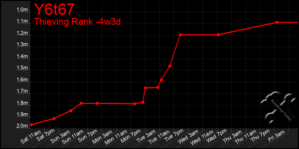 Last 31 Days Graph of Y6t67