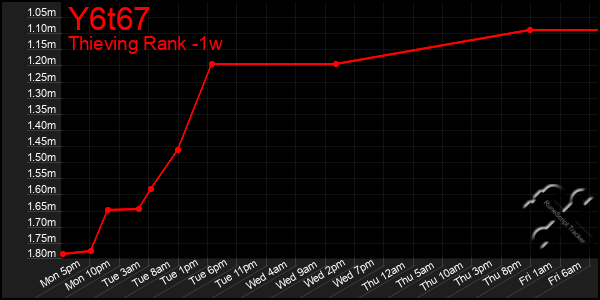 Last 7 Days Graph of Y6t67