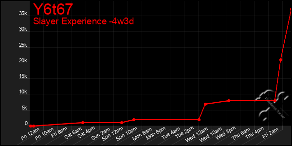 Last 31 Days Graph of Y6t67