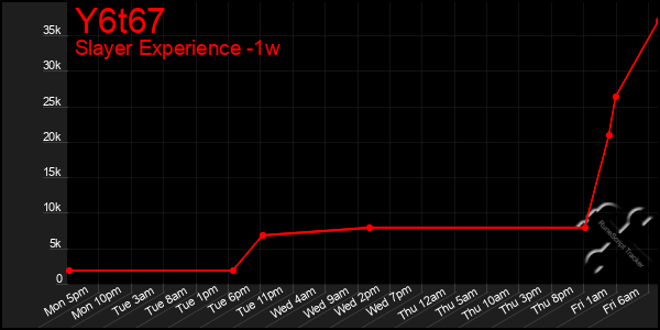 Last 7 Days Graph of Y6t67