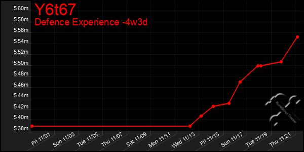 Last 31 Days Graph of Y6t67