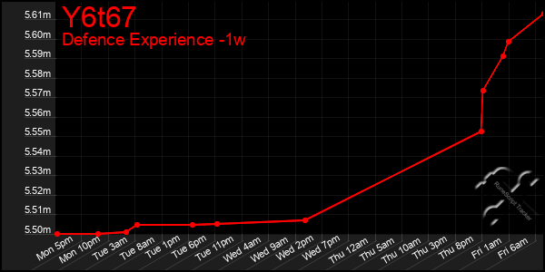 Last 7 Days Graph of Y6t67