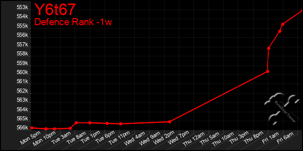 Last 7 Days Graph of Y6t67