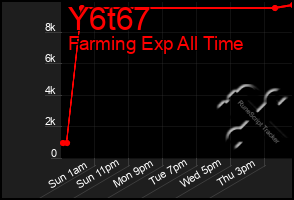 Total Graph of Y6t67