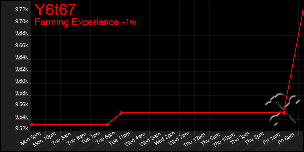 Last 7 Days Graph of Y6t67