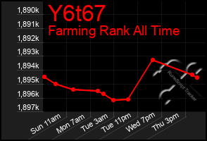 Total Graph of Y6t67