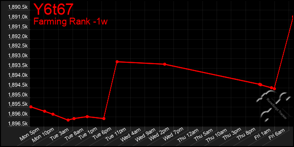 Last 7 Days Graph of Y6t67