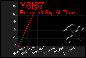 Total Graph of Y6t67