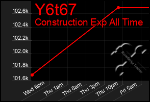 Total Graph of Y6t67