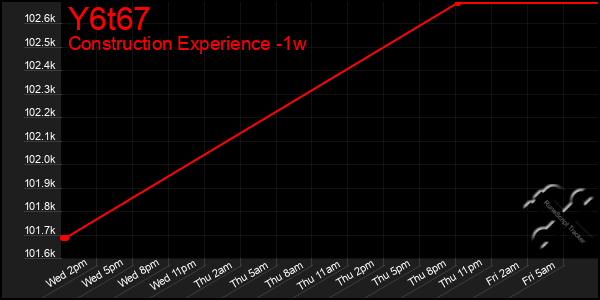 Last 7 Days Graph of Y6t67