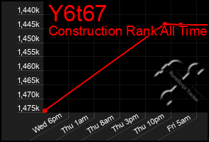 Total Graph of Y6t67