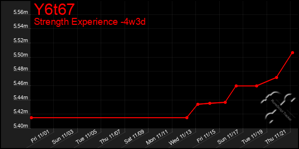 Last 31 Days Graph of Y6t67