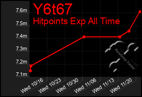 Total Graph of Y6t67