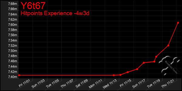 Last 31 Days Graph of Y6t67