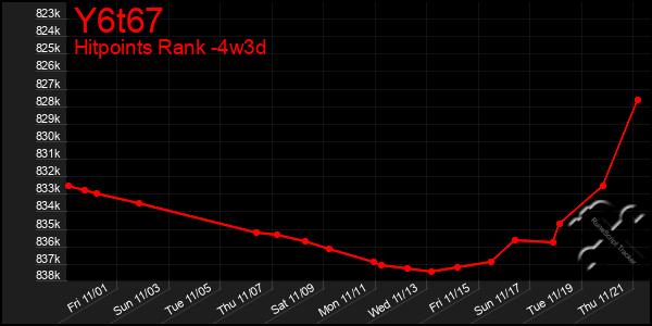 Last 31 Days Graph of Y6t67