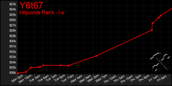 Last 7 Days Graph of Y6t67