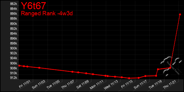 Last 31 Days Graph of Y6t67