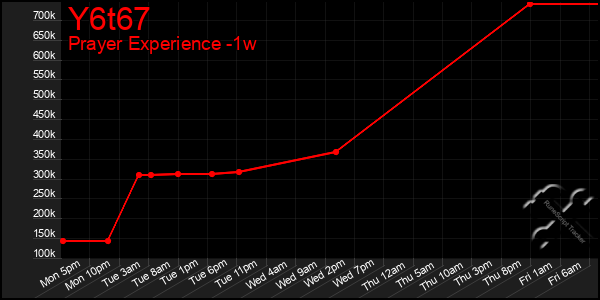 Last 7 Days Graph of Y6t67