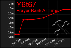 Total Graph of Y6t67