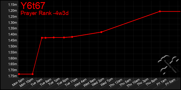 Last 31 Days Graph of Y6t67