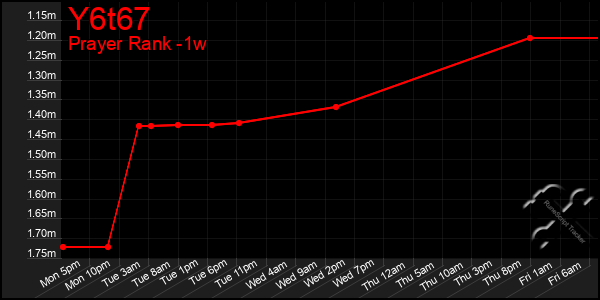 Last 7 Days Graph of Y6t67