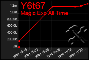 Total Graph of Y6t67