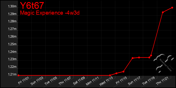 Last 31 Days Graph of Y6t67