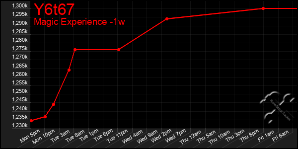 Last 7 Days Graph of Y6t67