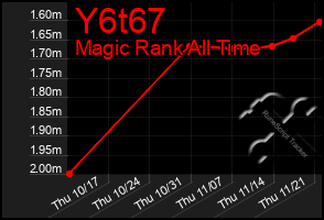 Total Graph of Y6t67