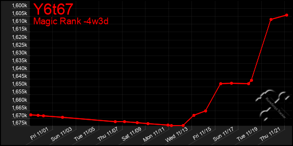 Last 31 Days Graph of Y6t67