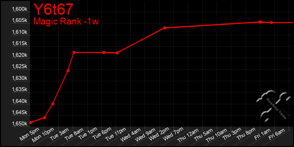 Last 7 Days Graph of Y6t67