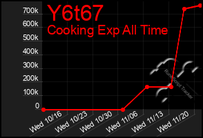 Total Graph of Y6t67