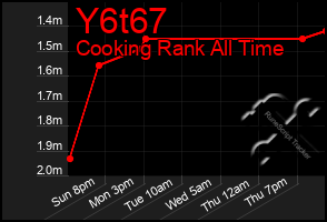 Total Graph of Y6t67