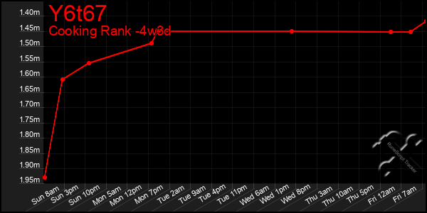 Last 31 Days Graph of Y6t67