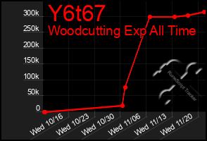 Total Graph of Y6t67