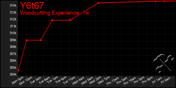 Last 7 Days Graph of Y6t67