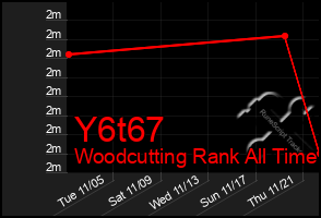 Total Graph of Y6t67