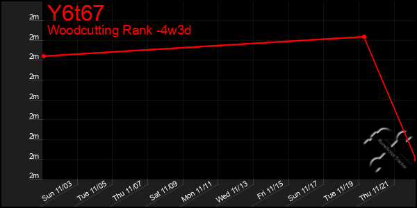 Last 31 Days Graph of Y6t67