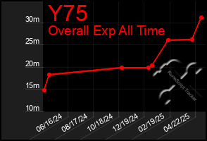 Total Graph of Y75