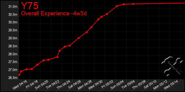 Last 31 Days Graph of Y75