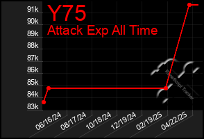 Total Graph of Y75