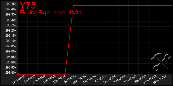 Last 31 Days Graph of Y75