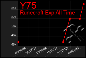 Total Graph of Y75