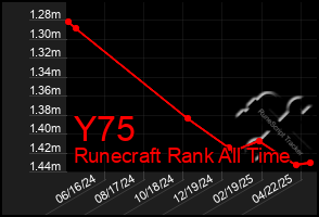 Total Graph of Y75