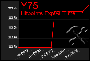 Total Graph of Y75