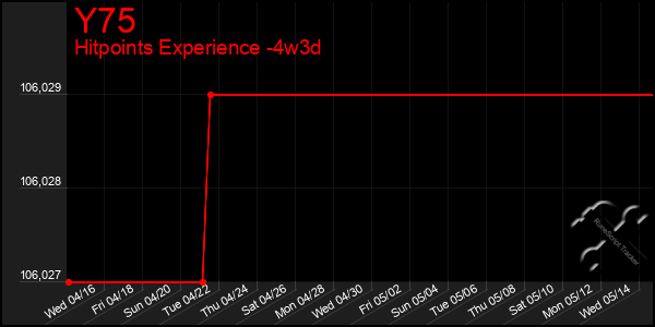 Last 31 Days Graph of Y75