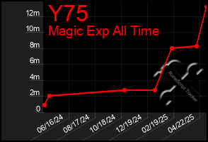 Total Graph of Y75