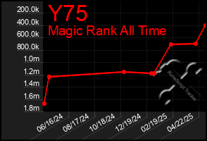 Total Graph of Y75