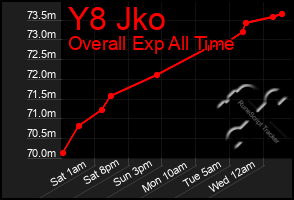 Total Graph of Y8 Jko